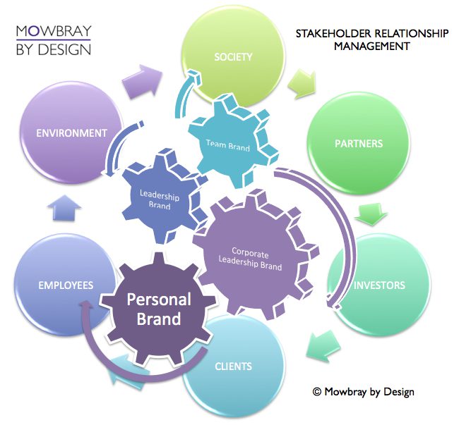 What Is Stakeholder Relationship Management? - Mowbray By Design